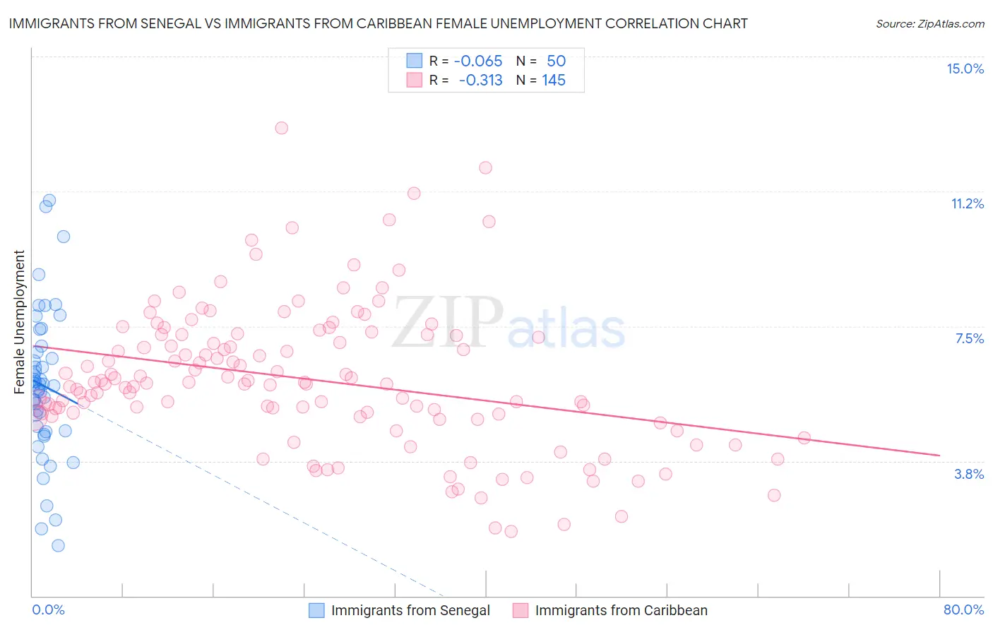 Immigrants from Senegal vs Immigrants from Caribbean Female Unemployment