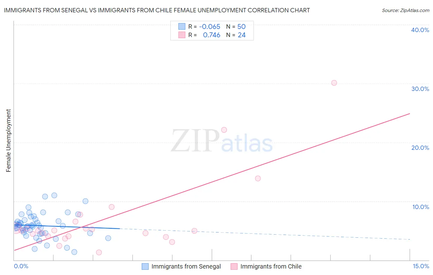 Immigrants from Senegal vs Immigrants from Chile Female Unemployment