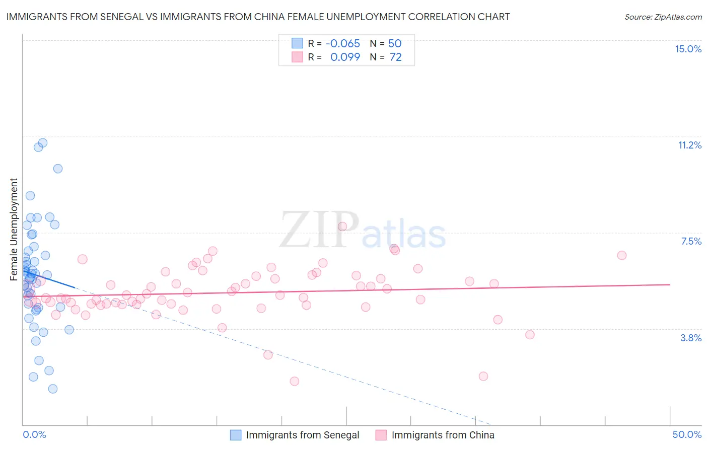 Immigrants from Senegal vs Immigrants from China Female Unemployment