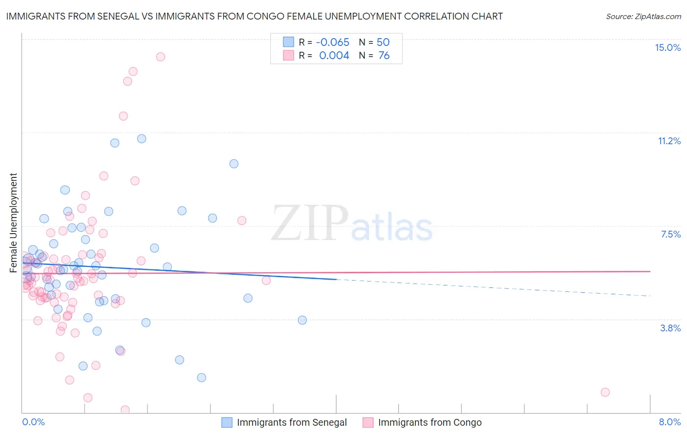 Immigrants from Senegal vs Immigrants from Congo Female Unemployment