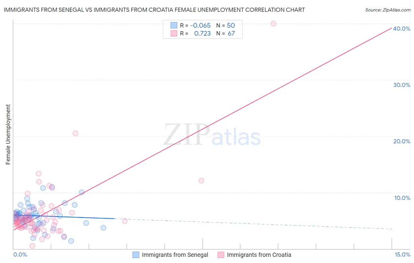 Immigrants from Senegal vs Immigrants from Croatia Female Unemployment