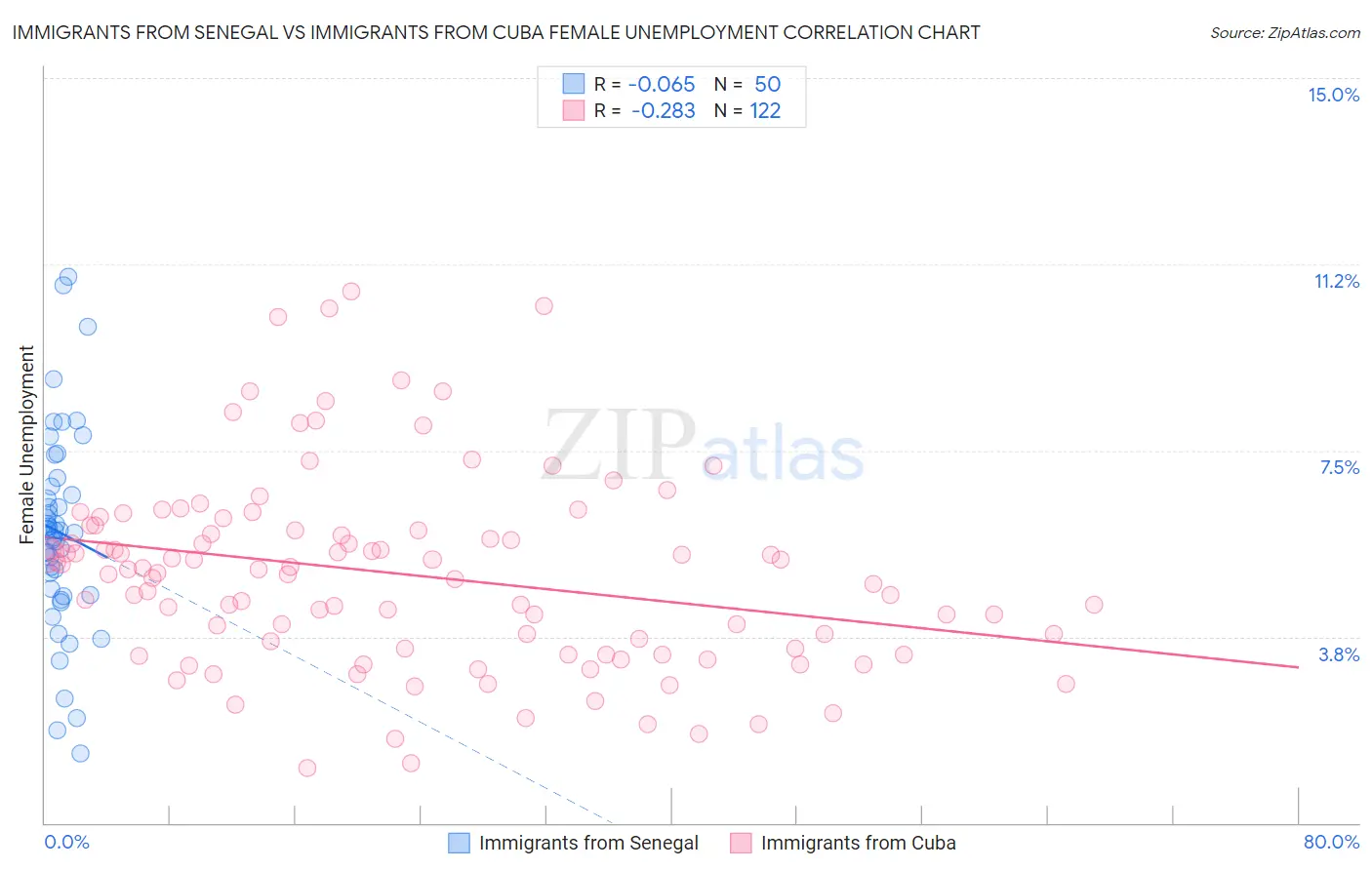 Immigrants from Senegal vs Immigrants from Cuba Female Unemployment