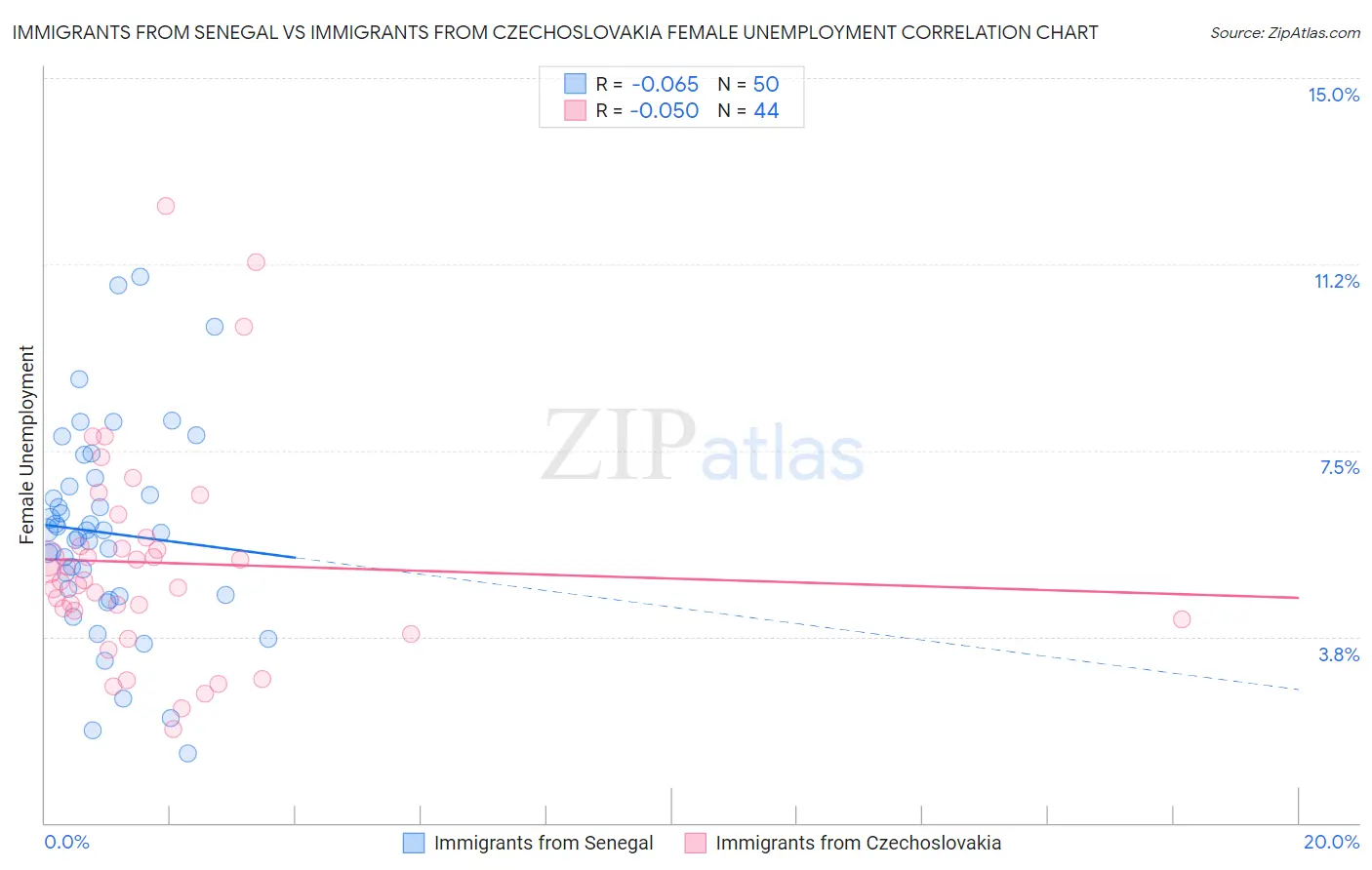 Immigrants from Senegal vs Immigrants from Czechoslovakia Female Unemployment
