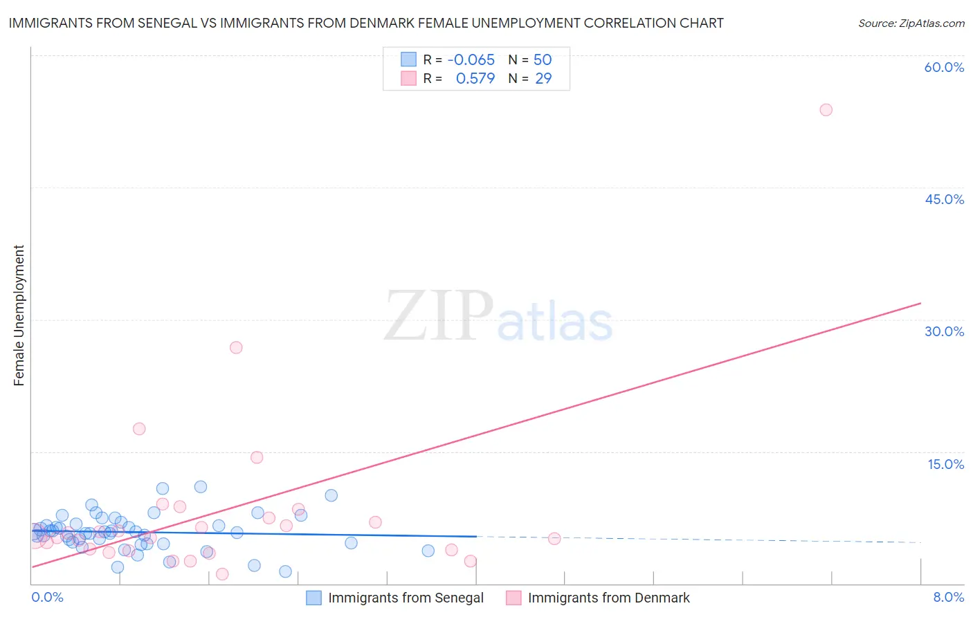 Immigrants from Senegal vs Immigrants from Denmark Female Unemployment