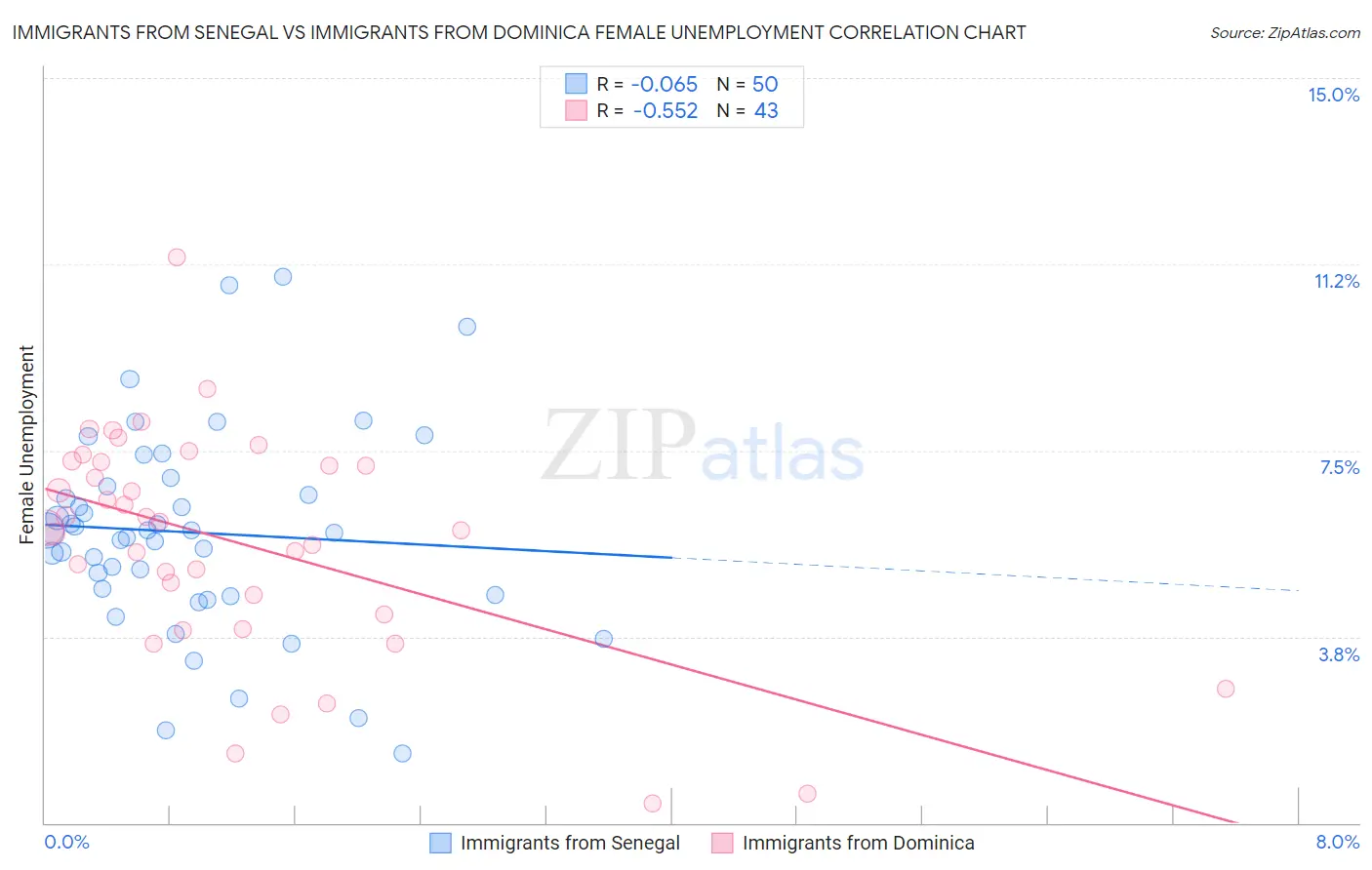 Immigrants from Senegal vs Immigrants from Dominica Female Unemployment