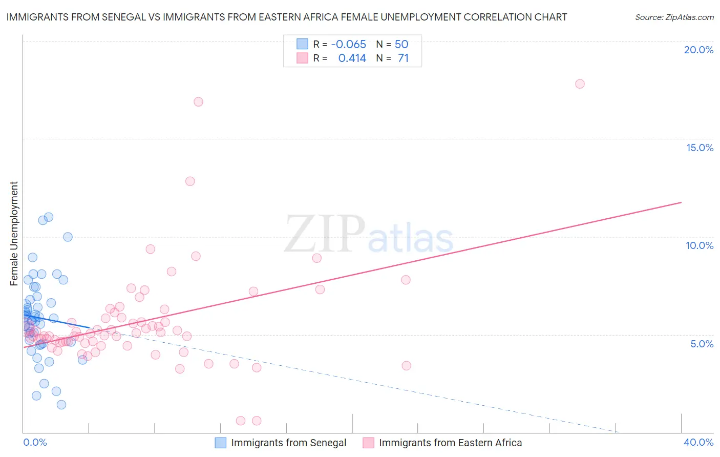 Immigrants from Senegal vs Immigrants from Eastern Africa Female Unemployment