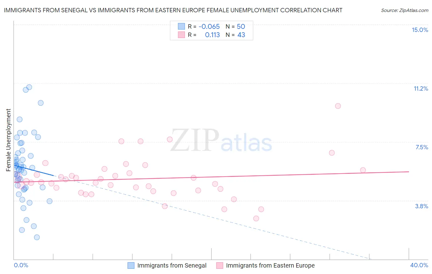 Immigrants from Senegal vs Immigrants from Eastern Europe Female Unemployment