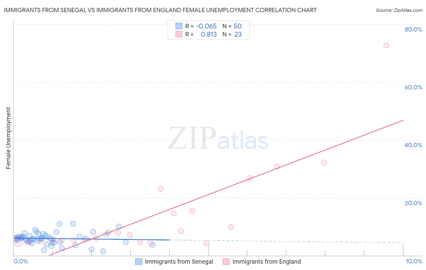 Immigrants from Senegal vs Immigrants from England Female Unemployment