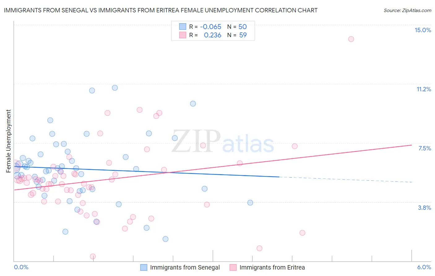 Immigrants from Senegal vs Immigrants from Eritrea Female Unemployment