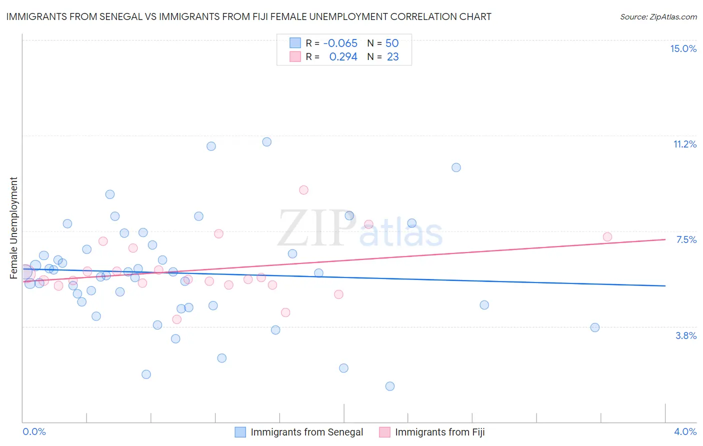 Immigrants from Senegal vs Immigrants from Fiji Female Unemployment