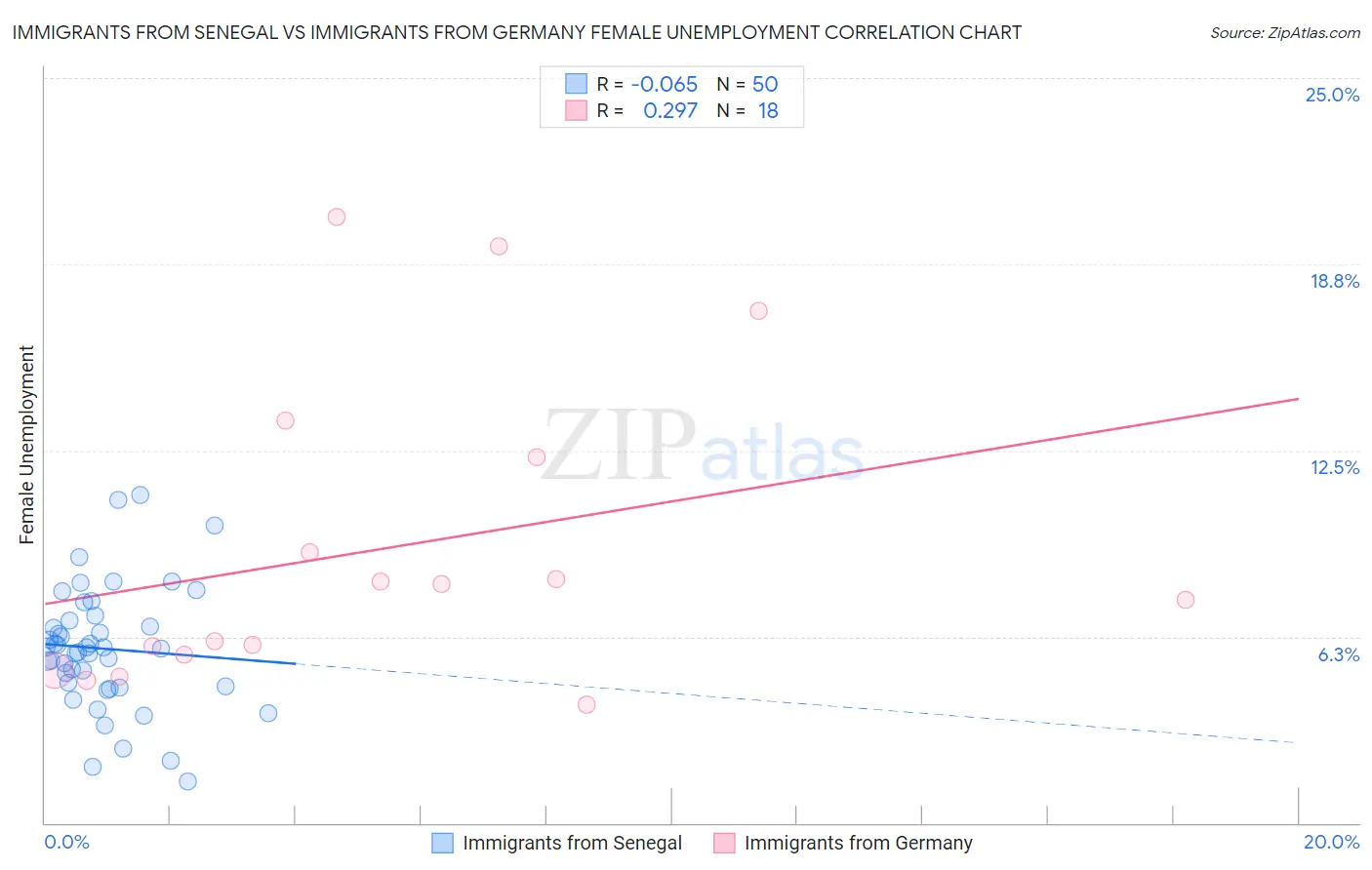 Immigrants from Senegal vs Immigrants from Germany Female Unemployment