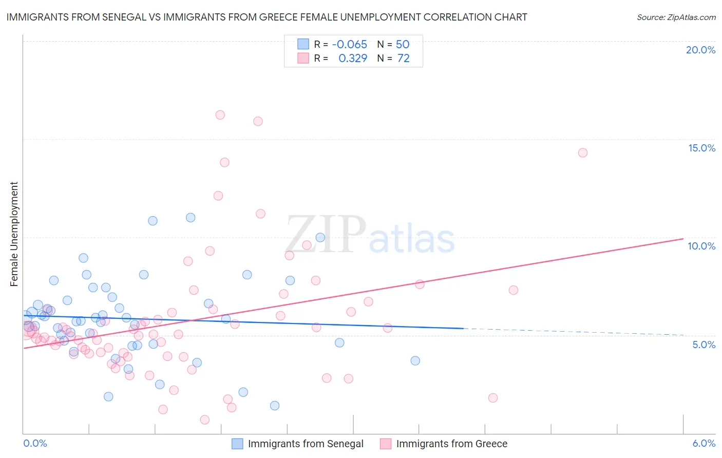 Immigrants from Senegal vs Immigrants from Greece Female Unemployment