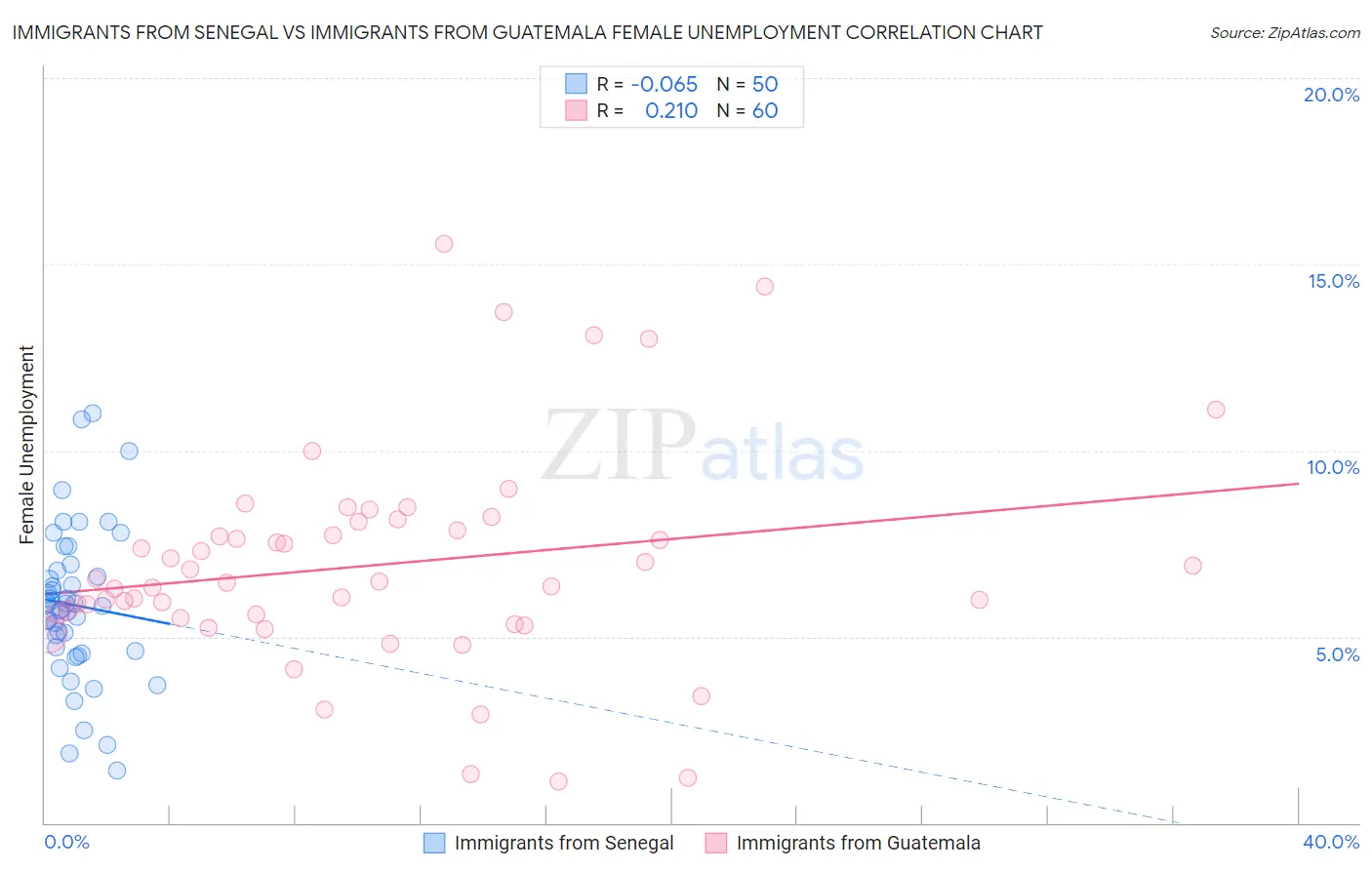 Immigrants from Senegal vs Immigrants from Guatemala Female Unemployment