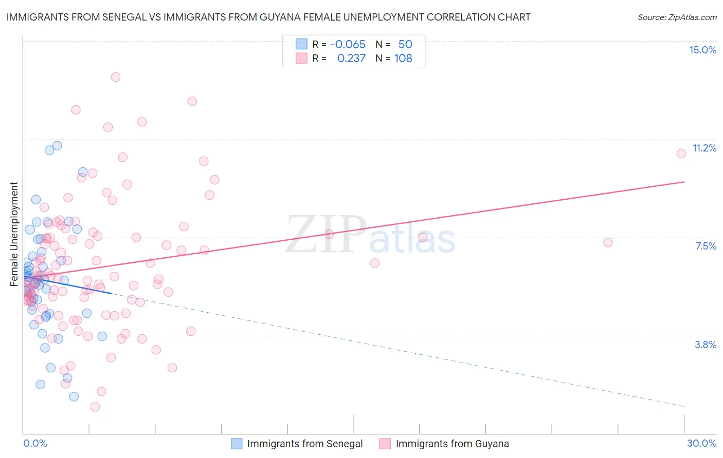 Immigrants from Senegal vs Immigrants from Guyana Female Unemployment