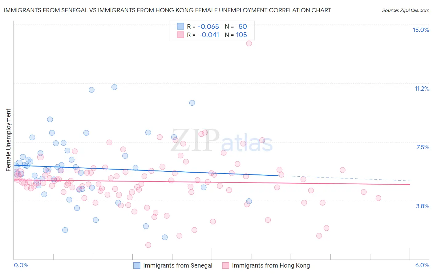 Immigrants from Senegal vs Immigrants from Hong Kong Female Unemployment