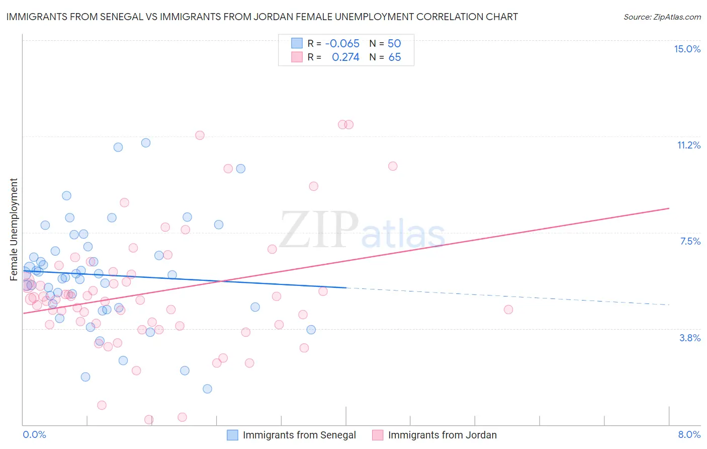 Immigrants from Senegal vs Immigrants from Jordan Female Unemployment