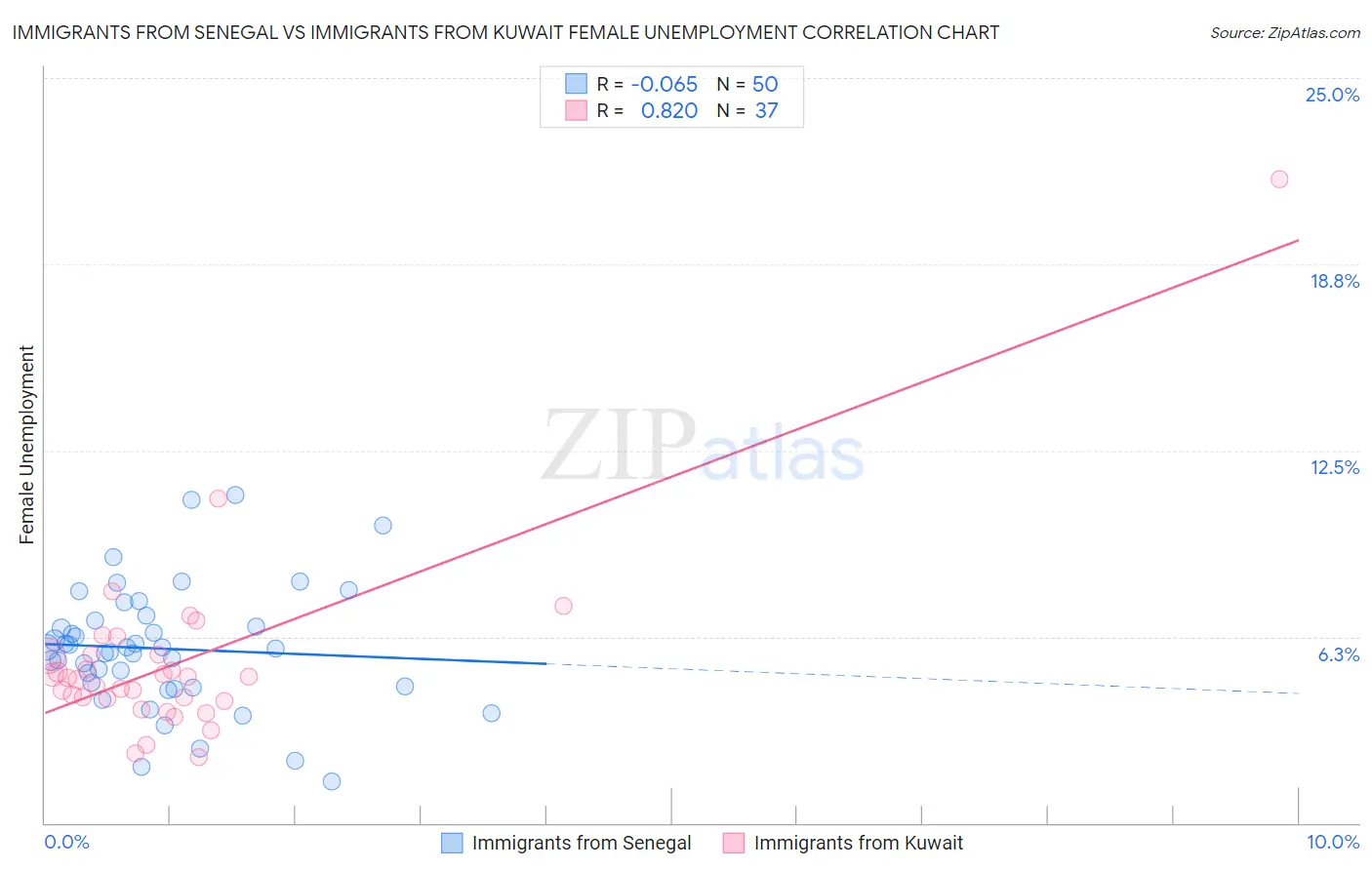 Immigrants from Senegal vs Immigrants from Kuwait Female Unemployment