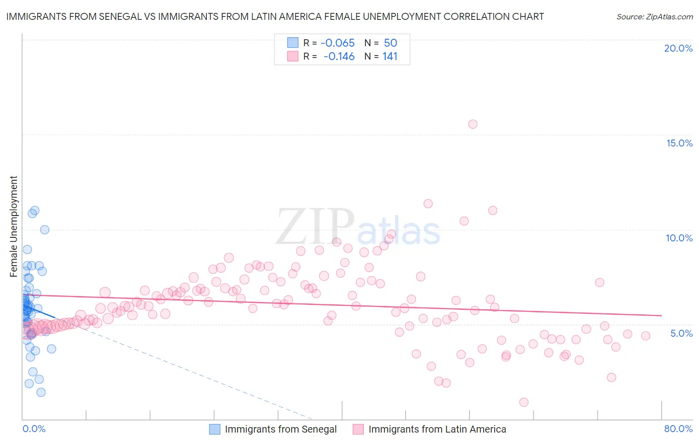 Immigrants from Senegal vs Immigrants from Latin America Female Unemployment