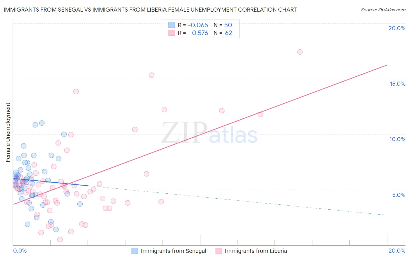 Immigrants from Senegal vs Immigrants from Liberia Female Unemployment