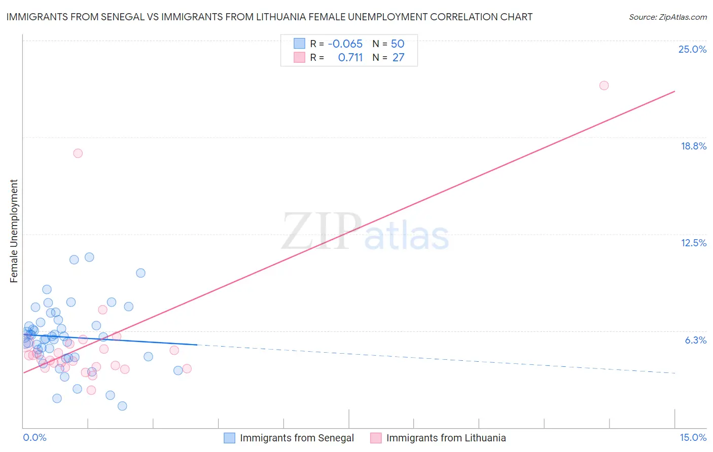 Immigrants from Senegal vs Immigrants from Lithuania Female Unemployment