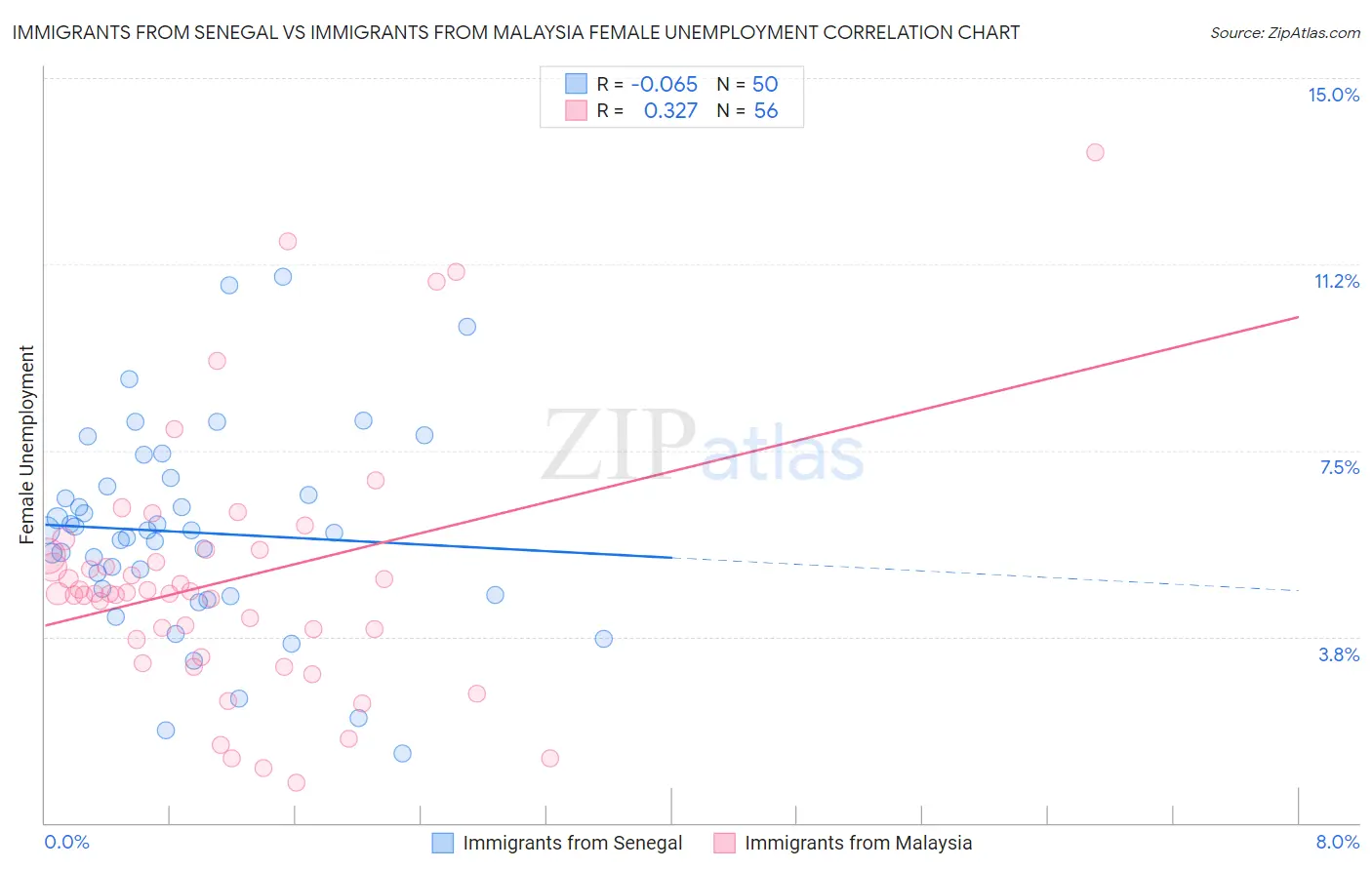 Immigrants from Senegal vs Immigrants from Malaysia Female Unemployment