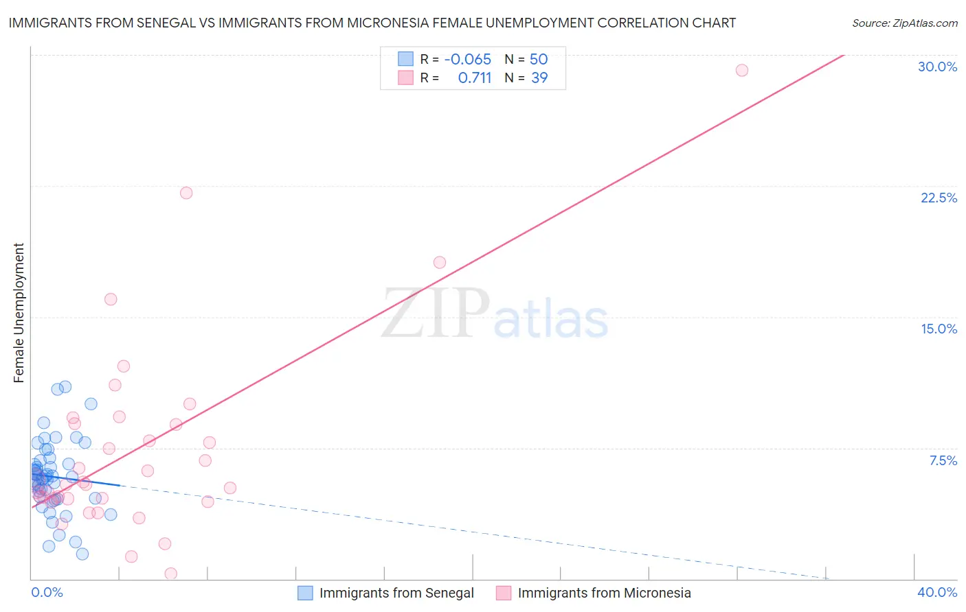 Immigrants from Senegal vs Immigrants from Micronesia Female Unemployment