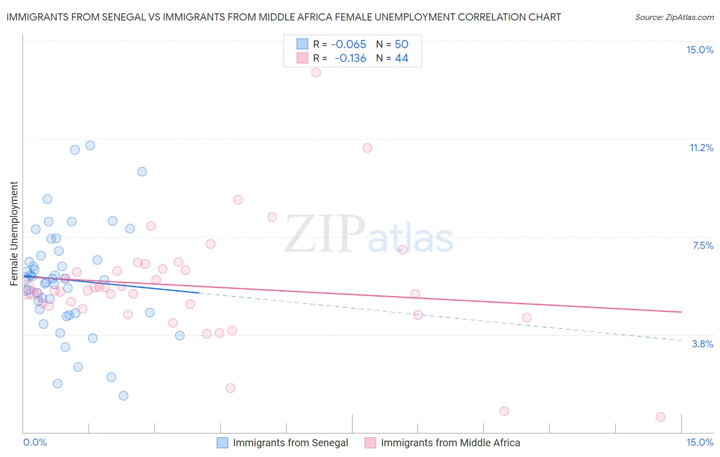Immigrants from Senegal vs Immigrants from Middle Africa Female Unemployment