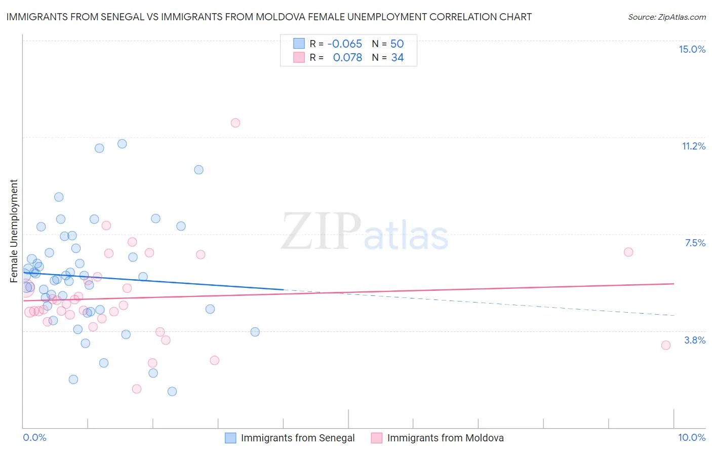 Immigrants from Senegal vs Immigrants from Moldova Female Unemployment