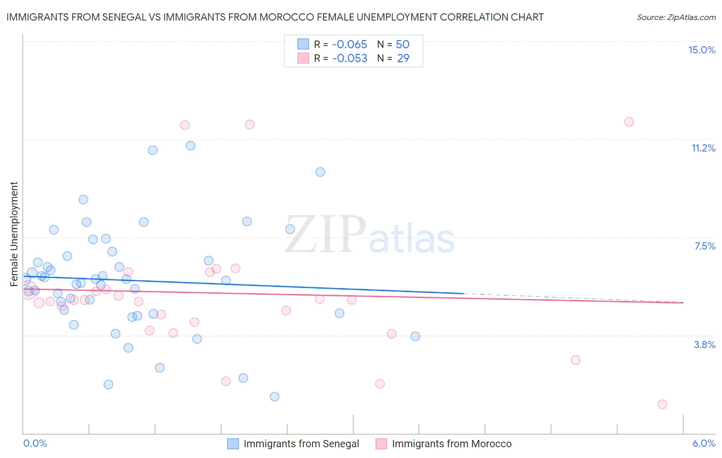 Immigrants from Senegal vs Immigrants from Morocco Female Unemployment