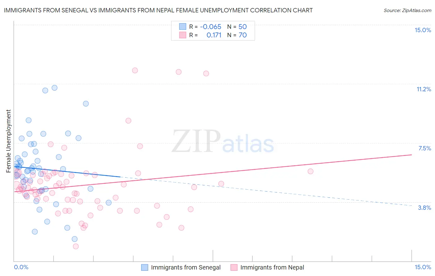 Immigrants from Senegal vs Immigrants from Nepal Female Unemployment