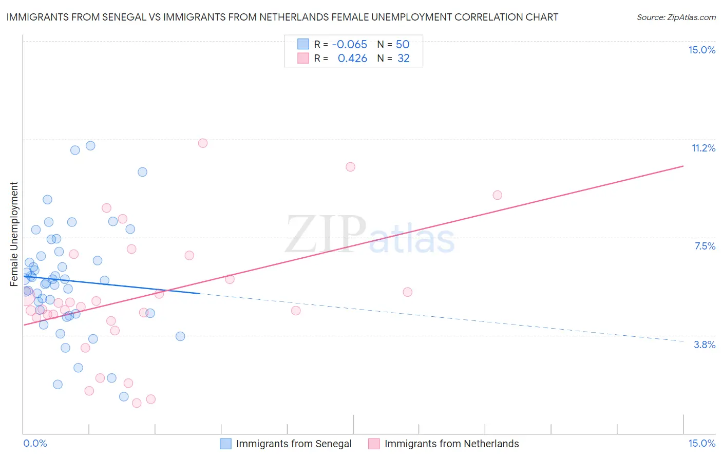 Immigrants from Senegal vs Immigrants from Netherlands Female Unemployment
