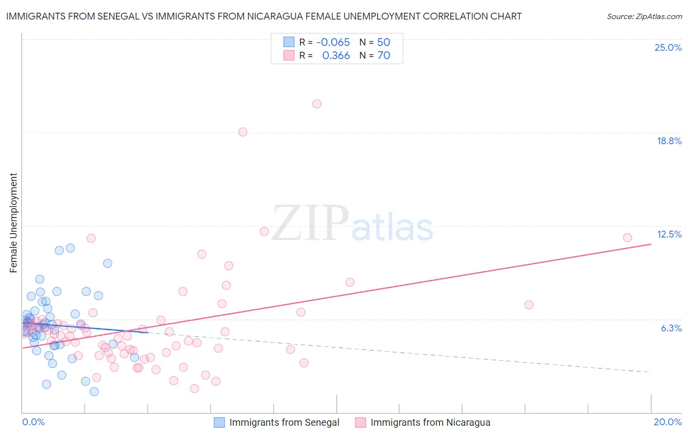 Immigrants from Senegal vs Immigrants from Nicaragua Female Unemployment