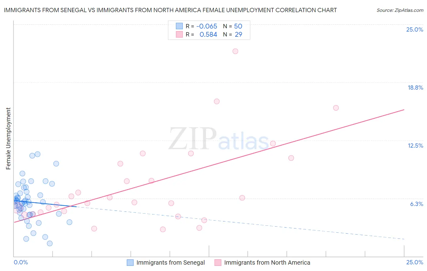 Immigrants from Senegal vs Immigrants from North America Female Unemployment