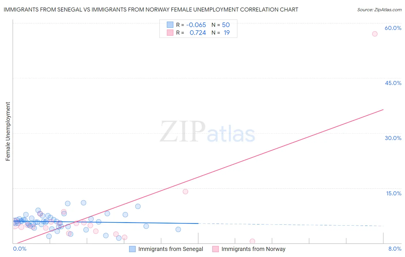 Immigrants from Senegal vs Immigrants from Norway Female Unemployment