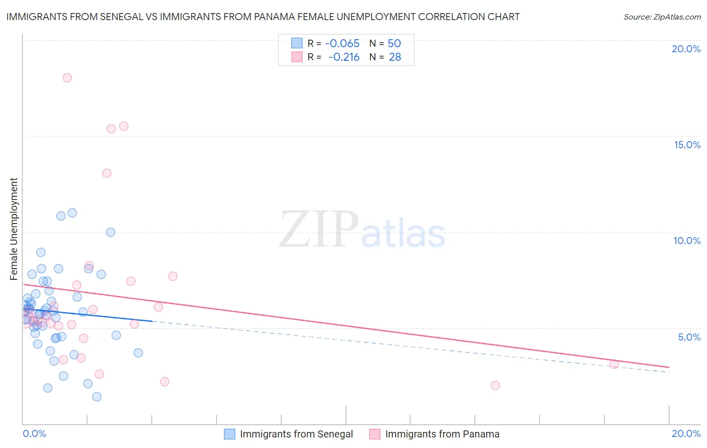 Immigrants from Senegal vs Immigrants from Panama Female Unemployment