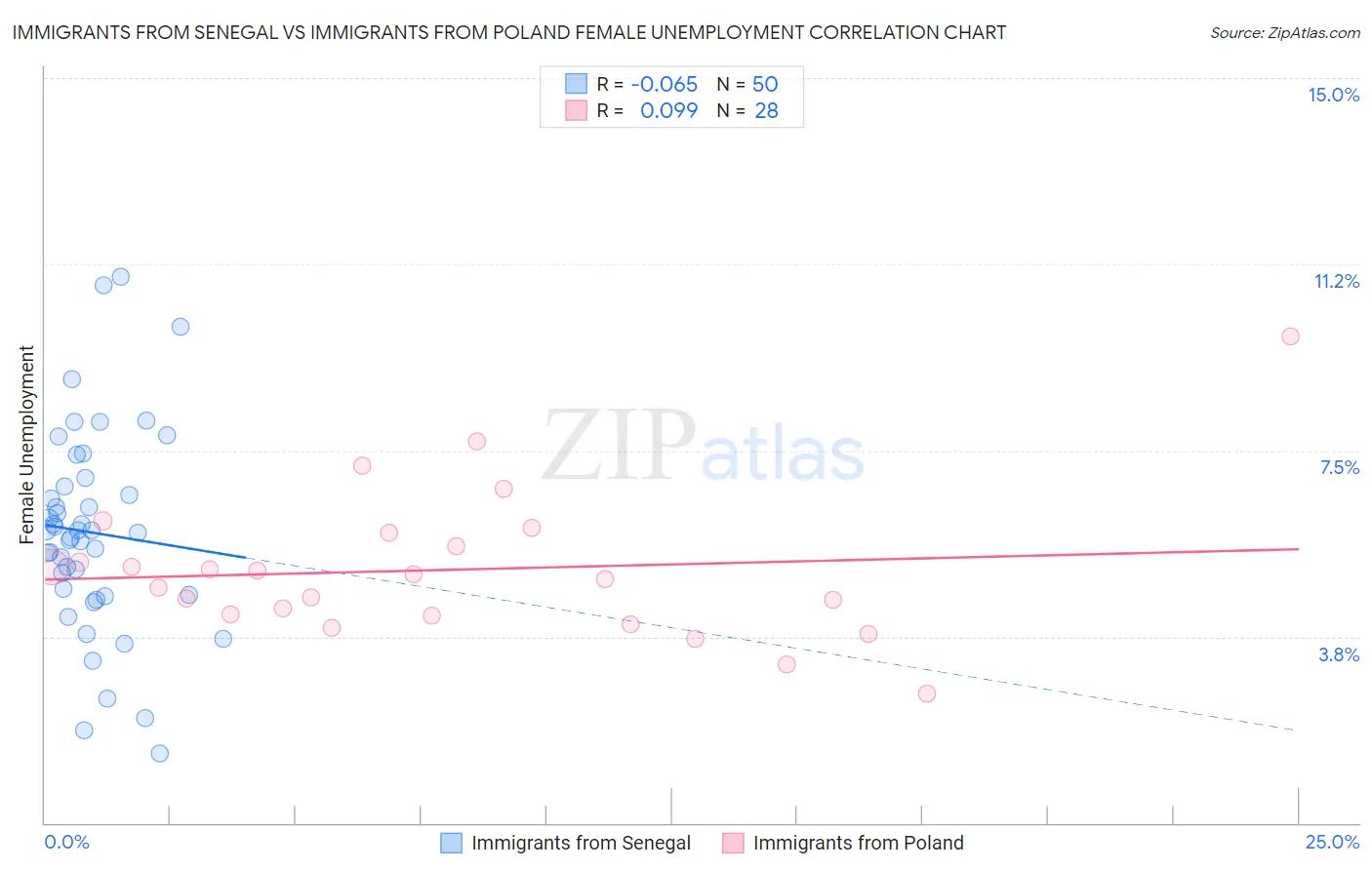 Immigrants from Senegal vs Immigrants from Poland Female Unemployment