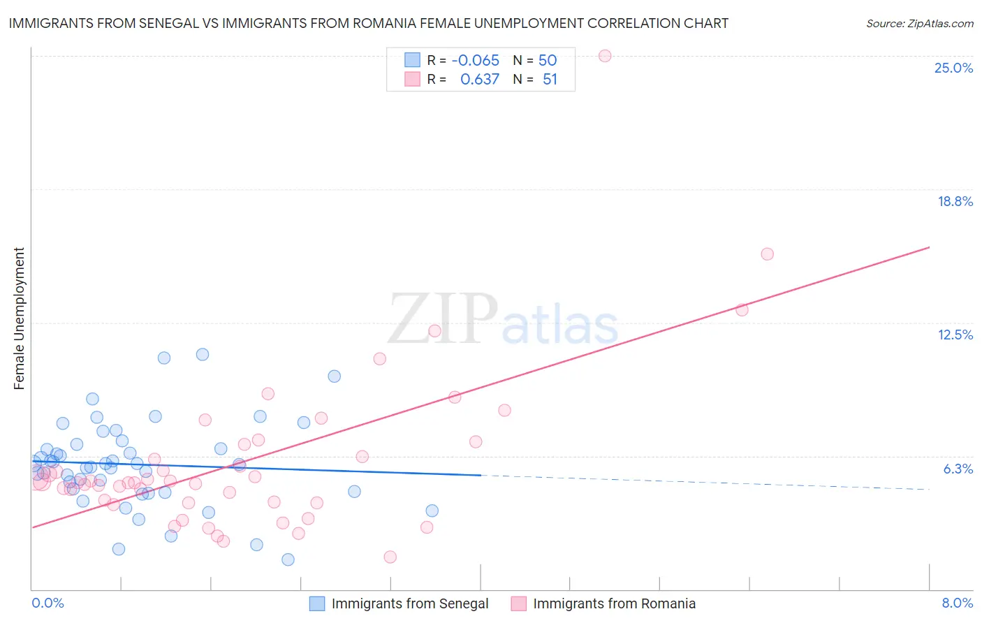 Immigrants from Senegal vs Immigrants from Romania Female Unemployment