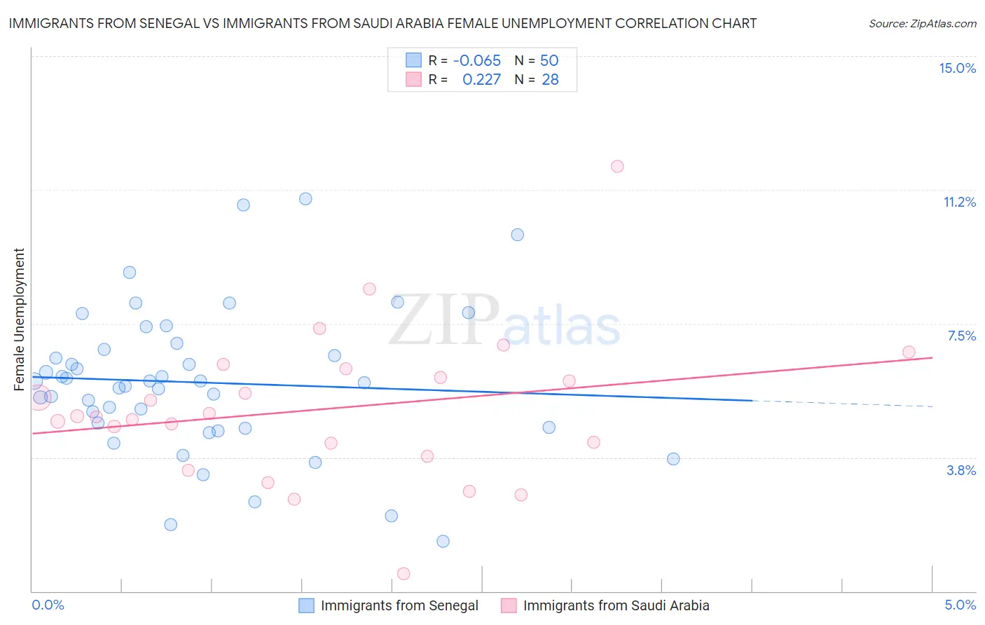 Immigrants from Senegal vs Immigrants from Saudi Arabia Female Unemployment
