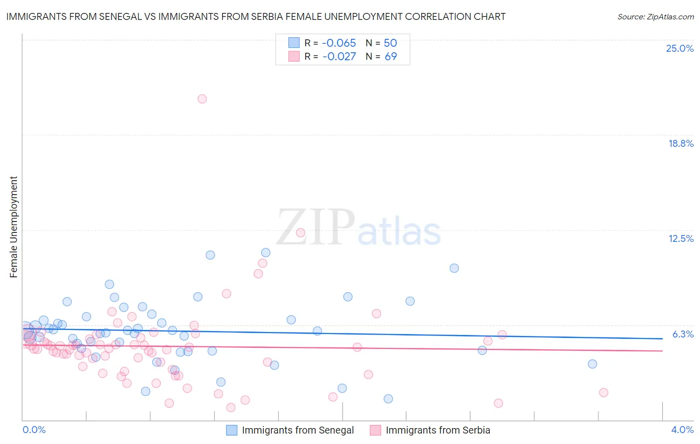 Immigrants from Senegal vs Immigrants from Serbia Female Unemployment