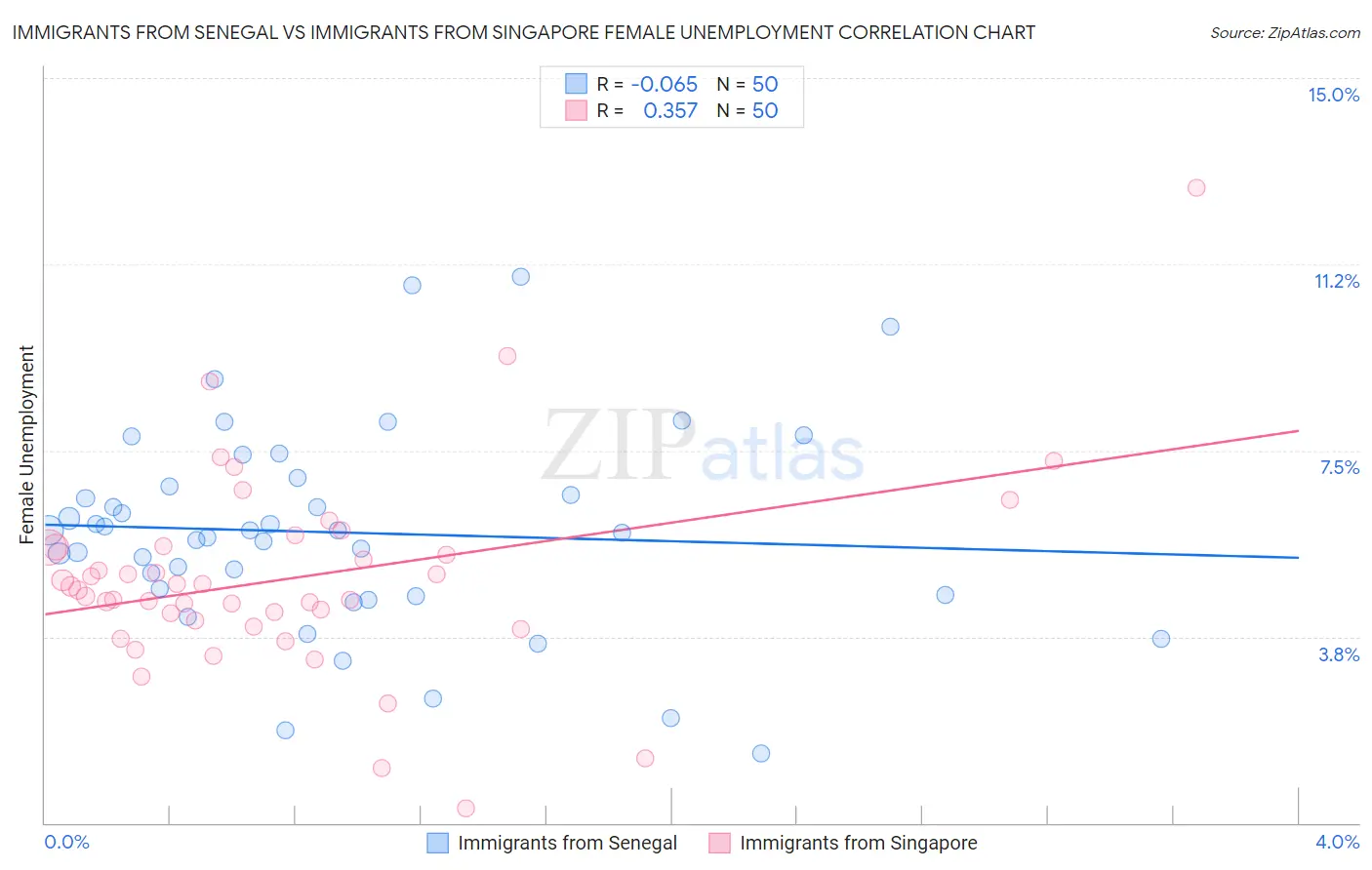 Immigrants from Senegal vs Immigrants from Singapore Female Unemployment