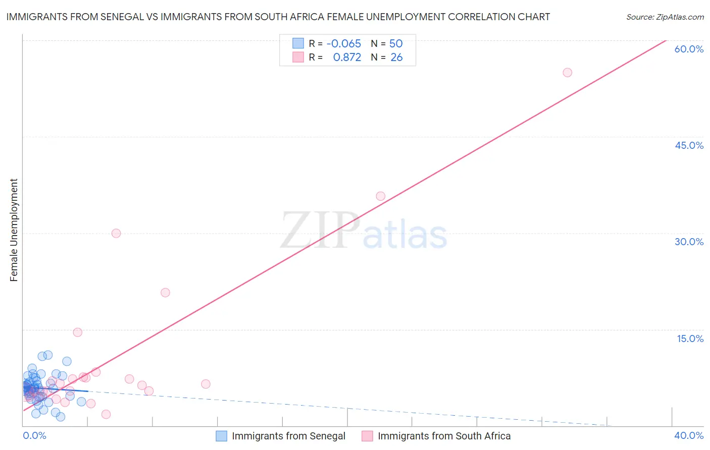 Immigrants from Senegal vs Immigrants from South Africa Female Unemployment