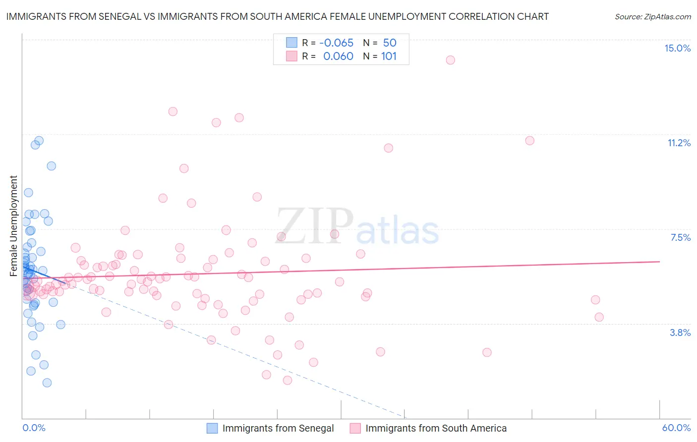 Immigrants from Senegal vs Immigrants from South America Female Unemployment