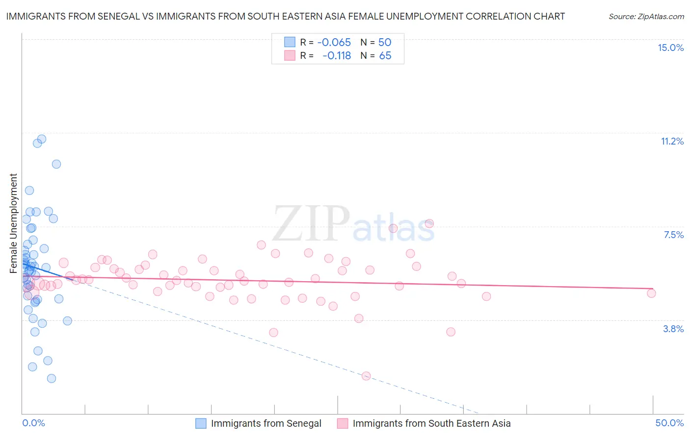 Immigrants from Senegal vs Immigrants from South Eastern Asia Female Unemployment