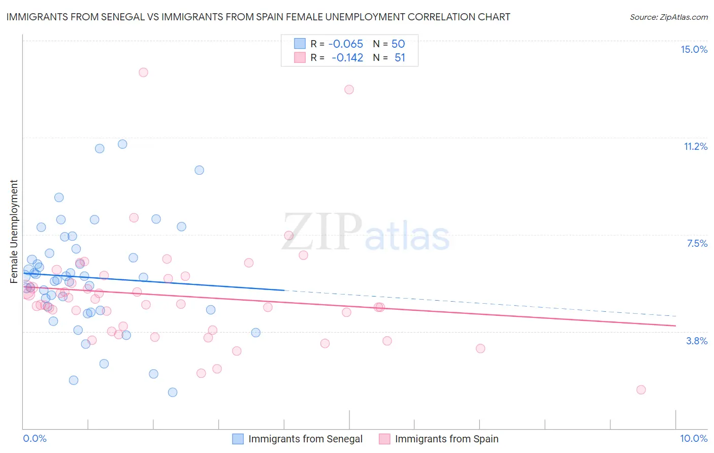 Immigrants from Senegal vs Immigrants from Spain Female Unemployment