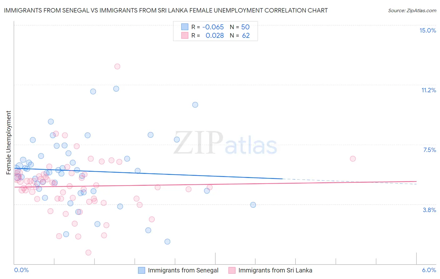 Immigrants from Senegal vs Immigrants from Sri Lanka Female Unemployment