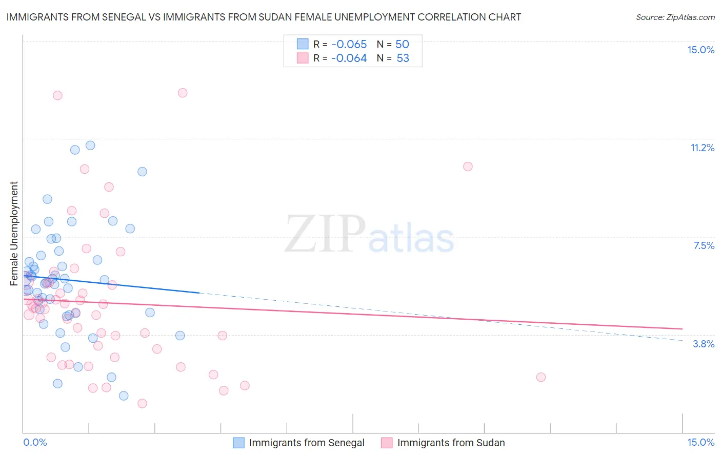 Immigrants from Senegal vs Immigrants from Sudan Female Unemployment