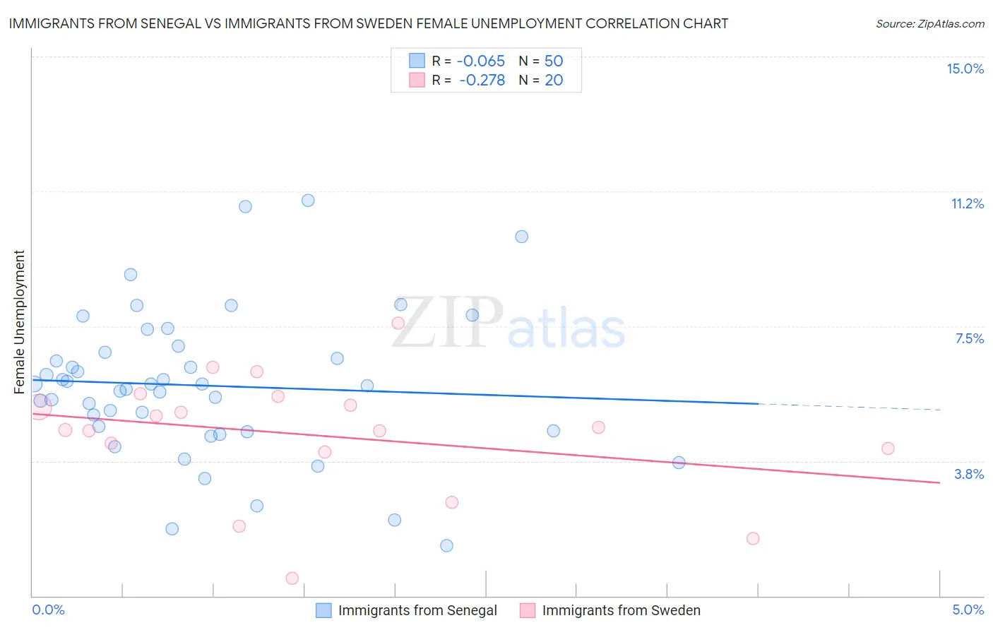 Immigrants from Senegal vs Immigrants from Sweden Female Unemployment