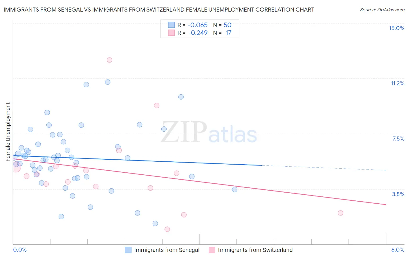 Immigrants from Senegal vs Immigrants from Switzerland Female Unemployment