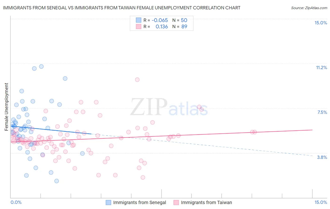 Immigrants from Senegal vs Immigrants from Taiwan Female Unemployment