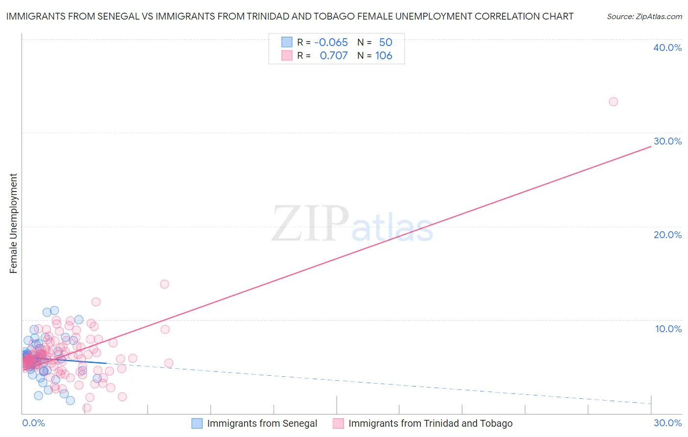 Immigrants from Senegal vs Immigrants from Trinidad and Tobago Female Unemployment
